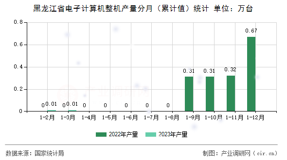 黑龍江省電子計(jì)算機(jī)整機(jī)產(chǎn)量分月（累計(jì)值）統(tǒng)計(jì)