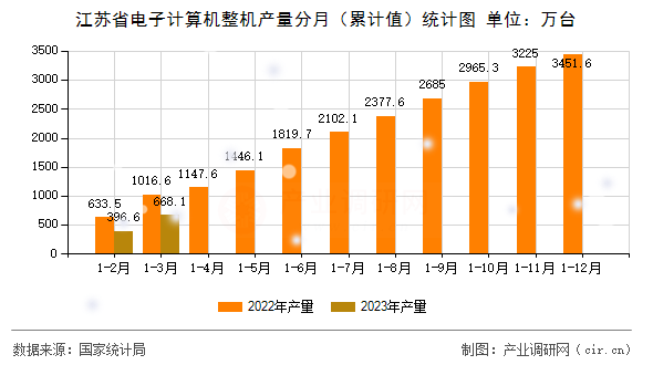 江蘇省電子計算機整機產(chǎn)量分月（累計值）統(tǒng)計圖