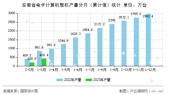 安徽省電子計算機整機產量分月（累計值）統(tǒng)計