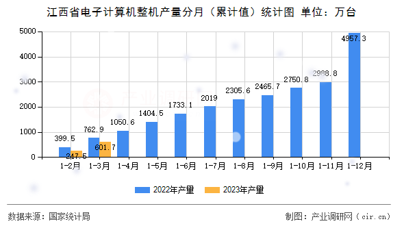 江西省電子計(jì)算機(jī)整機(jī)產(chǎn)量分月（累計(jì)值）統(tǒng)計(jì)圖