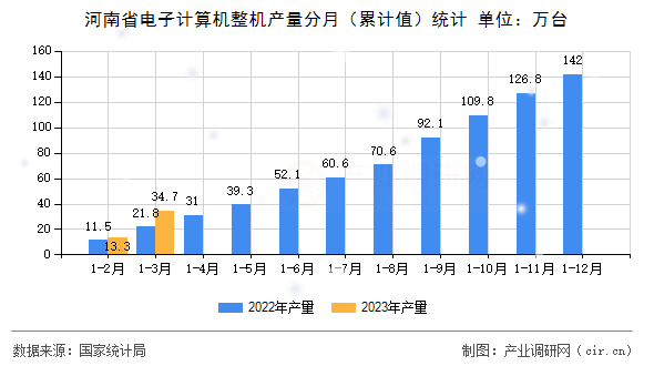 河南省電子計(jì)算機(jī)整機(jī)產(chǎn)量分月（累計(jì)值）統(tǒng)計(jì)