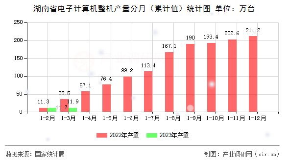湖南省電子計算機(jī)整機(jī)產(chǎn)量分月（累計值）統(tǒng)計圖