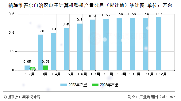 新疆維吾爾自治區(qū)電子計(jì)算機(jī)整機(jī)產(chǎn)量分月（累計(jì)值）統(tǒng)計(jì)圖