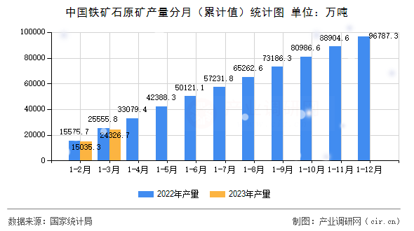 中國鐵礦石原礦產(chǎn)量分月（累計(jì)值）統(tǒng)計(jì)圖