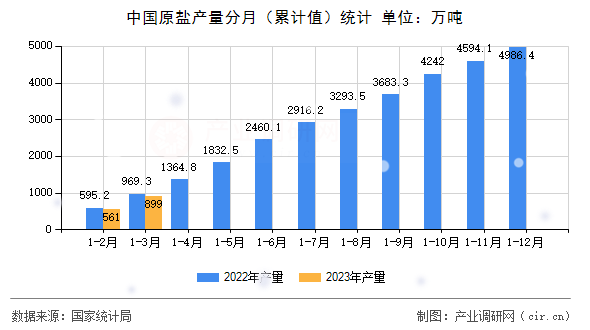 中國原鹽產(chǎn)量分月（累計(jì)值）統(tǒng)計(jì)
