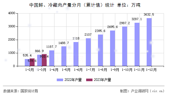 中國鮮、冷藏肉產量分月（累計值）統(tǒng)計