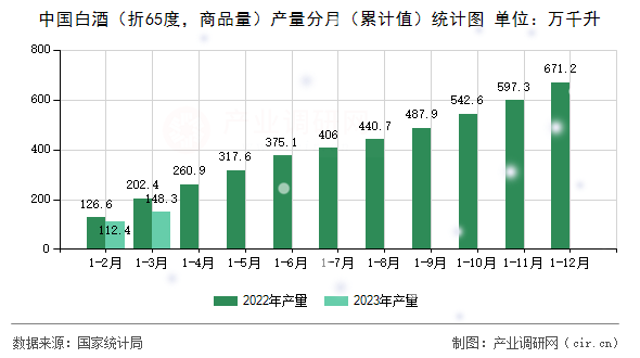 中國白酒（折65度，商品量）產(chǎn)量分月（累計(jì)值）統(tǒng)計(jì)圖