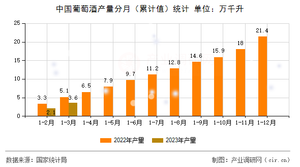 中國(guó)葡萄酒產(chǎn)量分月（累計(jì)值）統(tǒng)計(jì)