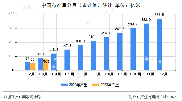中國(guó)布產(chǎn)量分月（累計(jì)值）統(tǒng)計(jì)