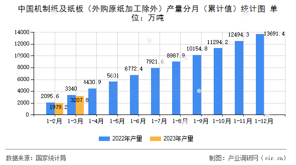 中國機制紙及紙板（外購原紙加工除外）產(chǎn)量分月（累計值）統(tǒng)計圖