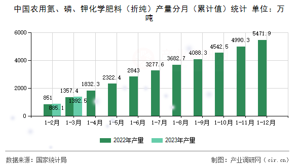 中國農(nóng)用氮、磷、鉀化學(xué)肥料（折純）產(chǎn)量分月（累計(jì)值）統(tǒng)計(jì)
