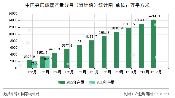 中國(guó)夾層玻璃產(chǎn)量分月（累計(jì)值）統(tǒng)計(jì)圖