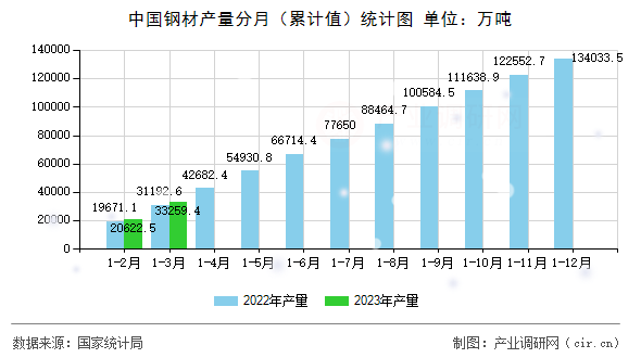 中國鋼材產(chǎn)量分月（累計值）統(tǒng)計圖