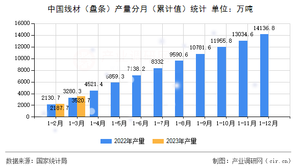 中國線材（盤條）產(chǎn)量分月（累計值）統(tǒng)計
