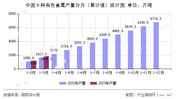 中國(guó)十種有色金屬產(chǎn)量分月（累計(jì)值）統(tǒng)計(jì)圖