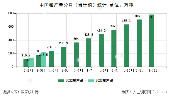 中國(guó)鉛產(chǎn)量分月（累計(jì)值）統(tǒng)計(jì)
