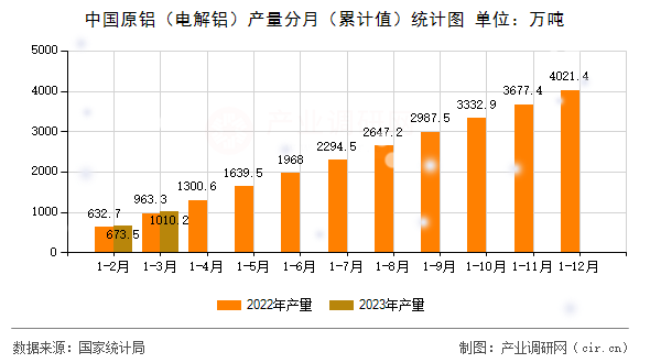 中國原鋁（電解鋁）產(chǎn)量分月（累計(jì)值）統(tǒng)計(jì)圖