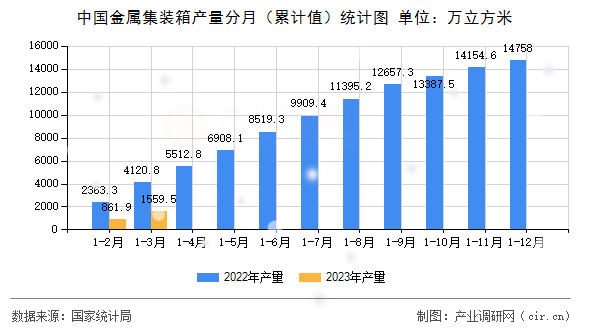 中國金屬集裝箱產(chǎn)量分月（累計值）統(tǒng)計圖