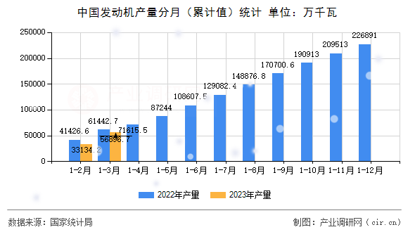 中國發(fā)動機產量分月（累計值）統(tǒng)計
