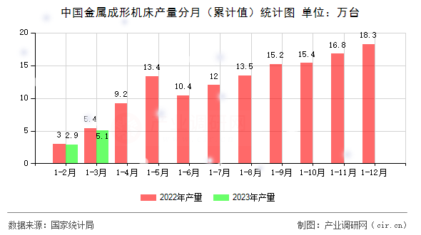 中國金屬成形機(jī)床產(chǎn)量分月（累計(jì)值）統(tǒng)計(jì)圖