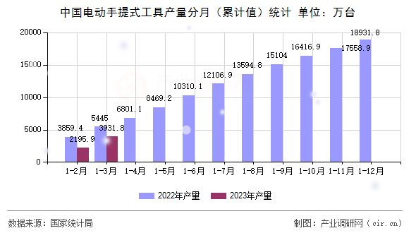 中國電動手提式工具產(chǎn)量分月（累計值）統(tǒng)計