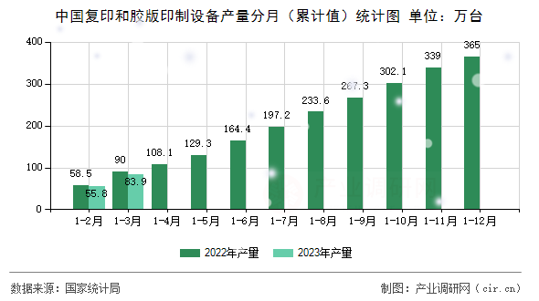 中國(guó)復(fù)印和膠版印制設(shè)備產(chǎn)量分月（累計(jì)值）統(tǒng)計(jì)圖