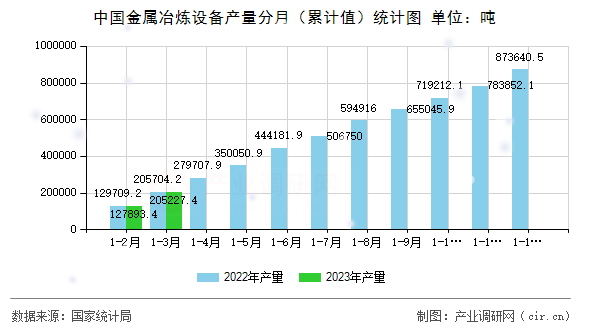 中國金屬冶煉設備產(chǎn)量分月（累計值）統(tǒng)計圖