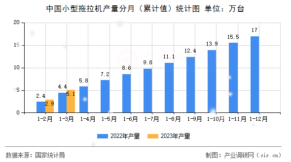 中國小型拖拉機(jī)產(chǎn)量分月（累計(jì)值）統(tǒng)計(jì)圖