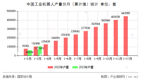 中國(guó)工業(yè)機(jī)器人產(chǎn)量分月（累計(jì)值）統(tǒng)計(jì)