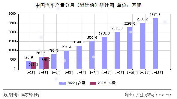 中國汽車產(chǎn)量分月（累計值）統(tǒng)計圖