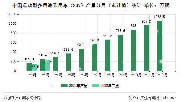 中國運動型多用途乘用車（SUV）產(chǎn)量分月（累計值）統(tǒng)計