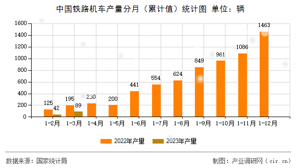 中國鐵路機車產量分月（累計值）統(tǒng)計圖