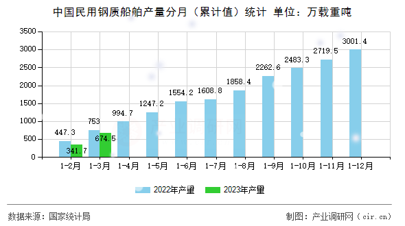 中國民用鋼質(zhì)船舶產(chǎn)量分月（累計值）統(tǒng)計
