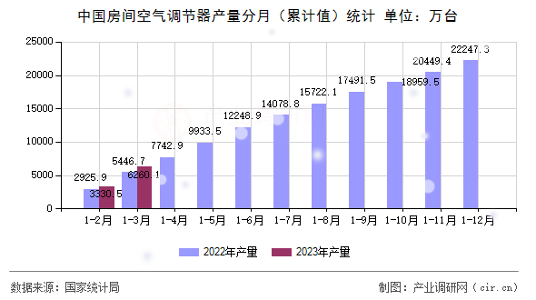 中國房間空氣調(diào)節(jié)器產(chǎn)量分月（累計值）統(tǒng)計
