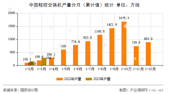 中國程控交換機(jī)產(chǎn)量分月（累計(jì)值）統(tǒng)計(jì)