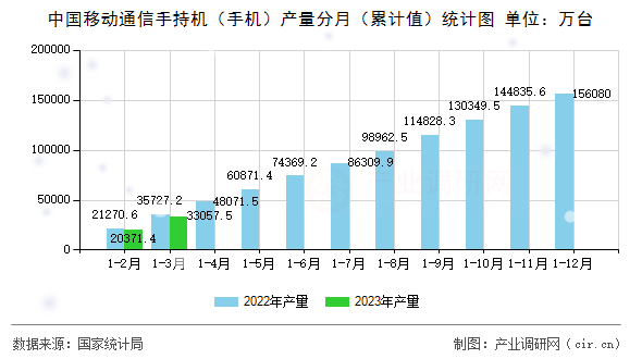 中國(guó)移動(dòng)通信手持機(jī)（手機(jī)）產(chǎn)量分月（累計(jì)值）統(tǒng)計(jì)圖