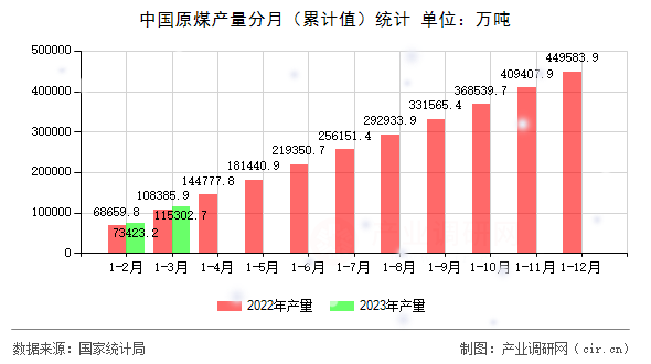 中國原煤產(chǎn)量分月（累計(jì)值）統(tǒng)計(jì)