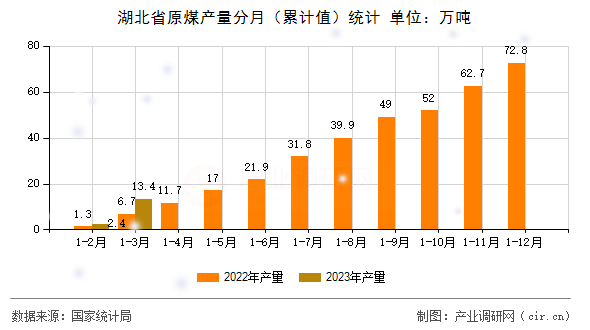湖北省原煤產(chǎn)量分月（累計(jì)值）統(tǒng)計(jì)