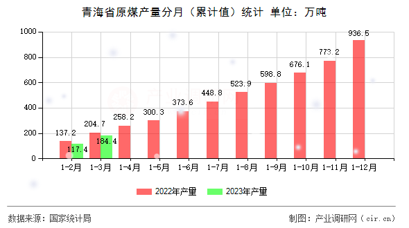 青海省原煤產(chǎn)量分月（累計值）統(tǒng)計