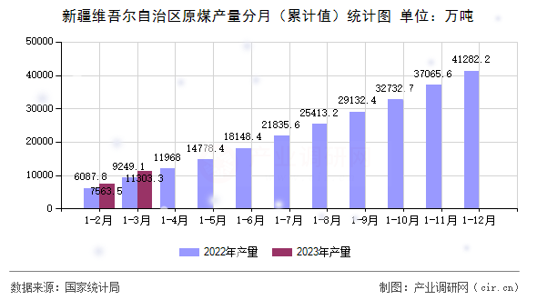 新疆維吾爾自治區(qū)原煤產(chǎn)量分月（累計值）統(tǒng)計圖