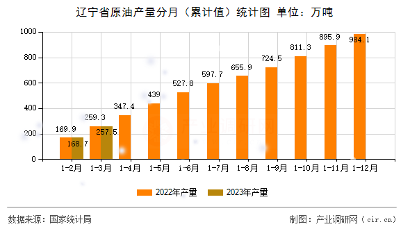 遼寧省原油產(chǎn)量分月（累計值）統(tǒng)計圖