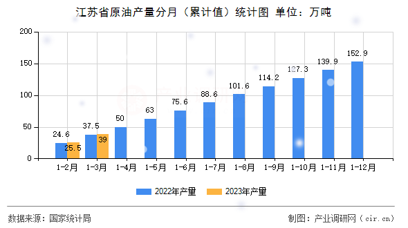 江蘇省原油產(chǎn)量分月（累計(jì)值）統(tǒng)計(jì)圖