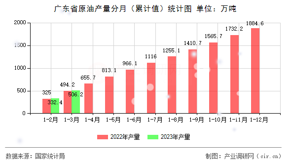 廣東省原油產(chǎn)量分月（累計(jì)值）統(tǒng)計(jì)圖