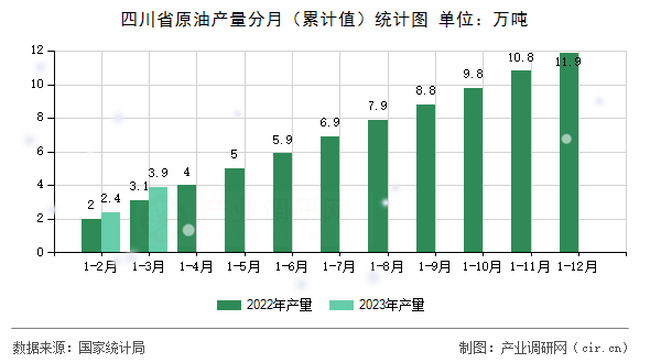 四川省原油產(chǎn)量分月（累計(jì)值）統(tǒng)計(jì)圖