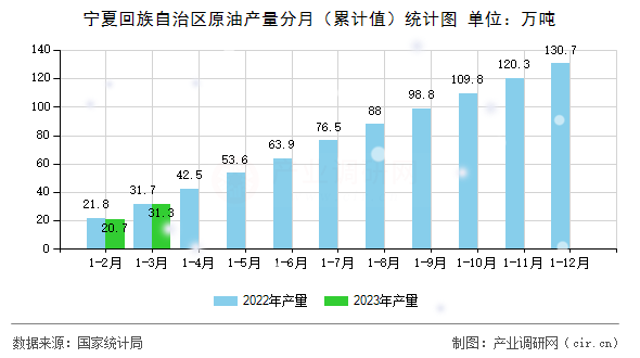 寧夏回族自治區(qū)原油產(chǎn)量分月（累計(jì)值）統(tǒng)計(jì)圖