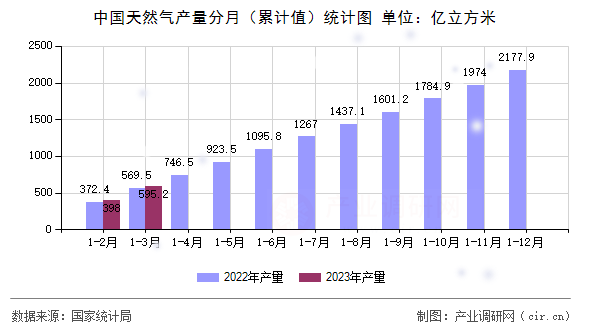 中國天然氣產量分月（累計值）統(tǒng)計圖