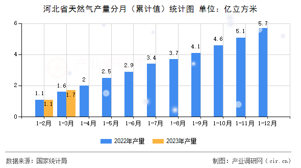 河北省天然氣產(chǎn)量分月（累計值）統(tǒng)計圖