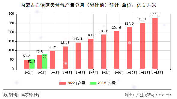 內(nèi)蒙古自治區(qū)天然氣產(chǎn)量分月（累計(jì)值）統(tǒng)計(jì)