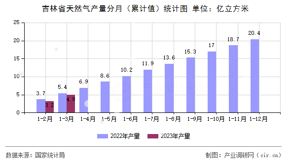 吉林省天然氣產(chǎn)量分月（累計值）統(tǒng)計圖
