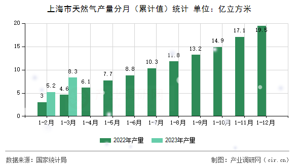 上海市天然氣產(chǎn)量分月（累計值）統(tǒng)計